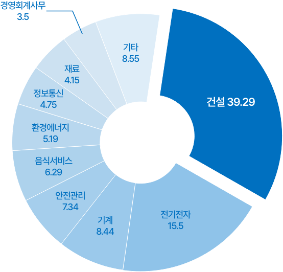 산업군별 자격증 필요분야